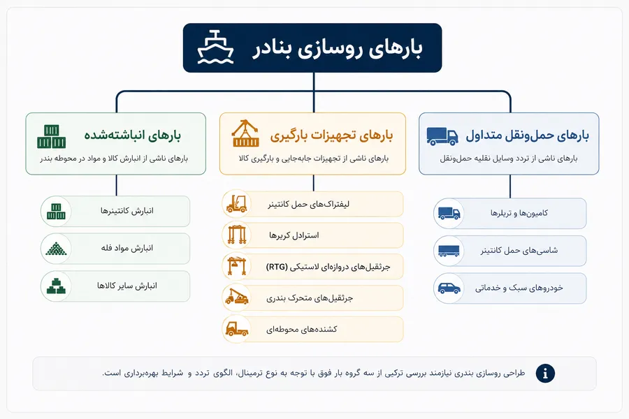 مقایسه مفهومی سه گروه اصلی بارهای وارد بر روسازی بندری شامل بارهای انباشتهشده، بارهای ناشی از تجهیزات بارگیری و جابهجایی کالا و بارهای ناشی از وسایل حملونقل باری مرسوم.