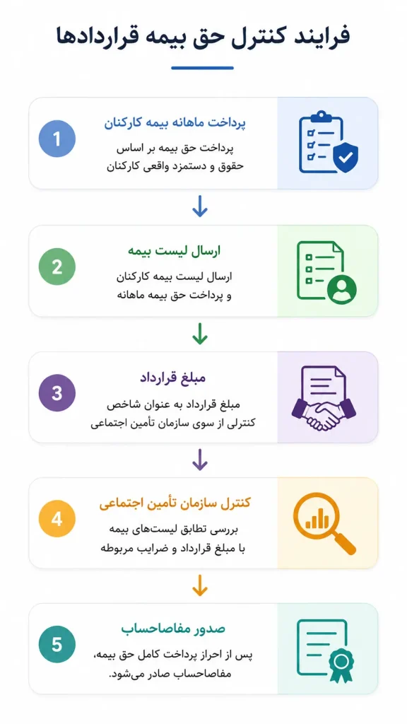 ینفوگرافیک فرایند کنترل حق بیمه قراردادها از زمان انعقاد قرارداد تا صدور مفاصاحساب بر اساس ماده ۳۸ قانون تأمین اجتماعی