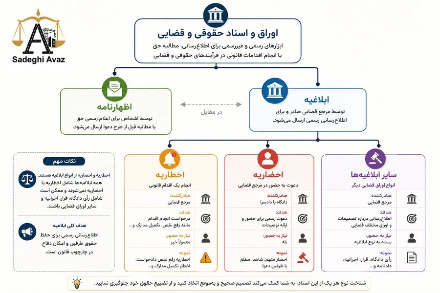 نمودار مفهومی تفاوت اظهارنامه، ابلاغیه، اخطاریه و احضاریه و ارتباط آنها با یکدیگر
