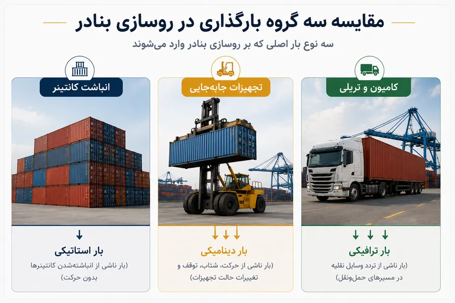 دستهبندی بارهای وارد بر روسازی بندری شامل بارهای انباشتهشده، بارهای ناشی از تجهیزات بارگیری و جابهجایی کالا و بارهای ناشی از وسایل حملونقل باری مرسوم.