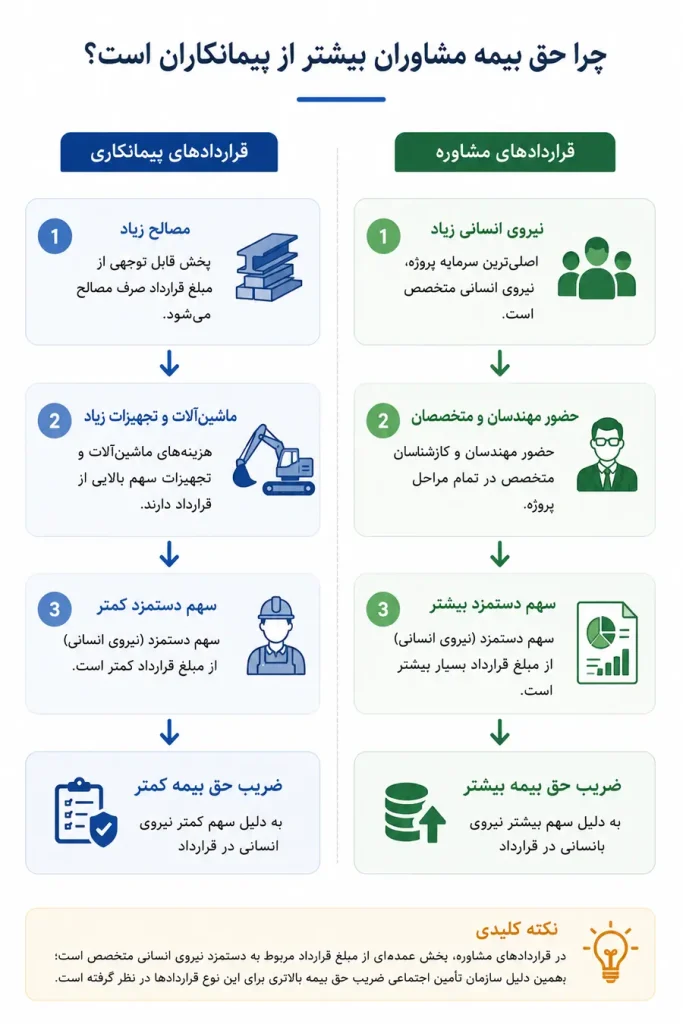 اینفوگرافیک مقایسه دلایل بیشتر بودن حق بیمه قراردادهای مشاوره نسبت به قراردادهای پیمانکاری و تفاوت ضرایب بیمه قراردادها